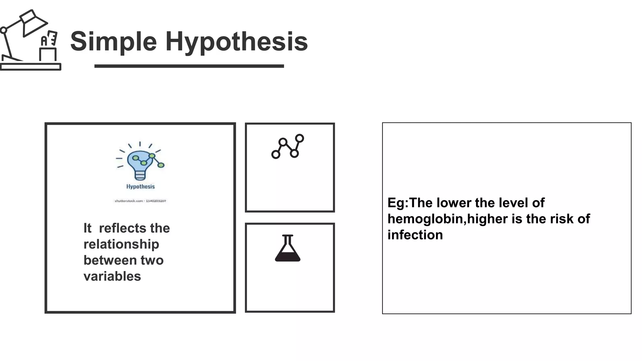 Simple Hypothesis
Eg:The lower the level of
hemoglobin,higher is the risk of
infection
 