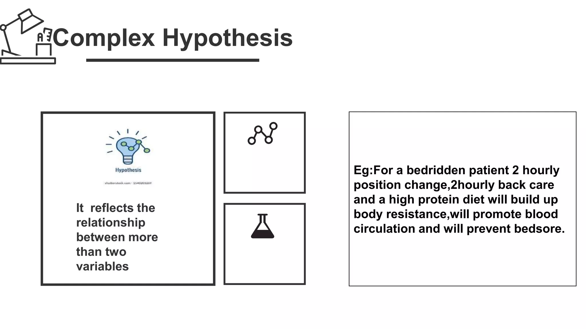 Complex Hypothesis
Eg:For a bedridden patient 2 hourly
position change,2hourly back care
and a high protein diet will build up
body resistance,will promote blood
circulation and will prevent bedsore.
 