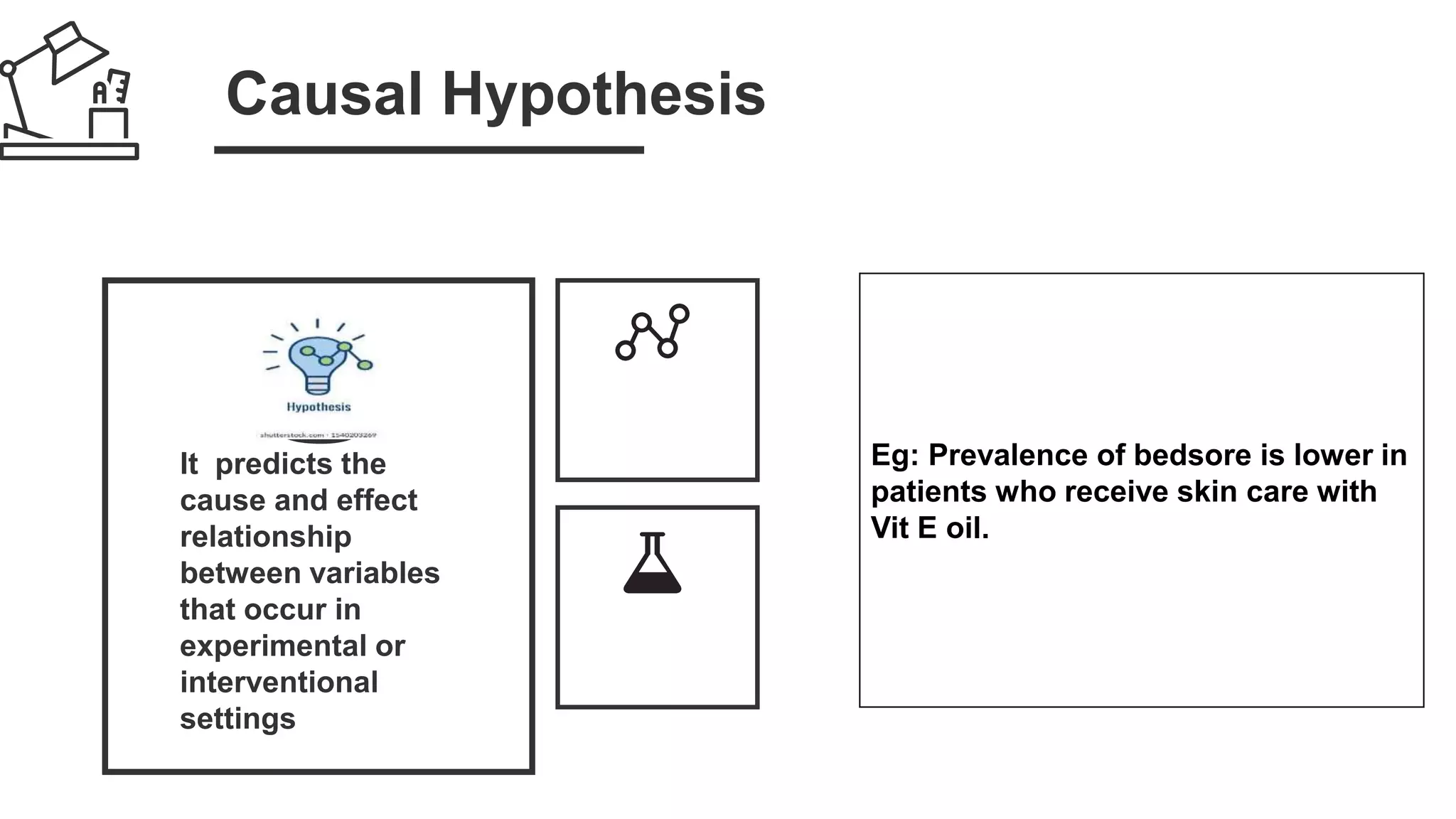 Causal Hypothesis
Eg: Prevalence of bedsore is lower in
patients who receive skin care with
Vit E oil.
 