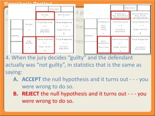 3. When the jury decides “not guilty” and the defendant 
really is “not guilty”, in statistics that is the same as saying: 
A. ACCEPT the null hypothesis and it turns out - - - you 
were right to do so. 
B. REJECT the null hypothesis and it turns out - - - you 
were right to do so. 
4. When the jury decides “guilty” and the defendant 
actually was “not guilty”, in statistics that is the same as 
saying: 
A. ACCEPT the null hypothesis and it turns out - - - you 
were wrong to do so. 
B. REJECT the null hypothesis and it turns out - - - you 
were wrong to do so. 
 
