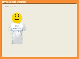Here is a visual: 
Null-hypothesis 
ACCEPTED! 
 