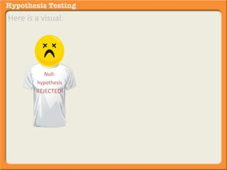 Here is a visual: 
Null-hypothesis 
REJECTED! 
 