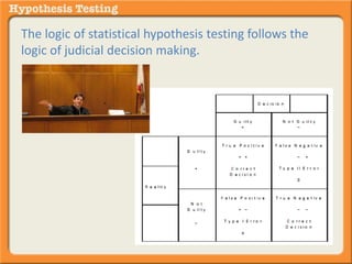 The logic of statistical hypothesis testing follows the 
logic of judicial decision making. 
 