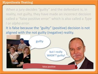 When a jury decides “guilty” and the defendant is, in 
reality, not guilty, they have made an incorrect decision 
called a “false positive error” which is also called a Type 
I or alpha error. 
It is false because the “guilty” (positive) decision is not 
aligned with the not guilty (negative) reality. 
guilty 
but I really 
WASN’T guilty! 
false positive 
 