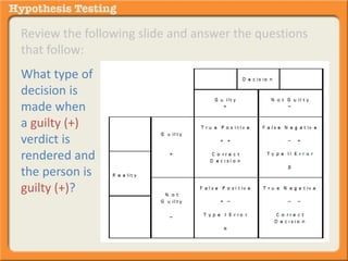 Review the following slide and answer the questions 
that follow: 
What type of 
decision is 
made when 
a guilty (+) 
verdict is 
rendered and 
the person is 
guilty (+)? 
 