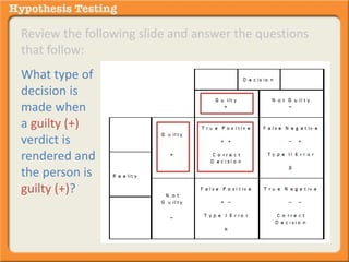 Review the following slide and answer the questions 
that follow: 
What type of 
decision is 
made when 
a guilty (+) 
verdict is 
rendered and 
the person is 
guilty (+)? 
 
