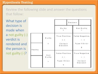 Review the following slide and answer the questions 
that follow: 
What type of 
decision is 
made when 
a not guilty (-) 
verdict is 
rendered and 
the person is 
not guilty (-)? 
 