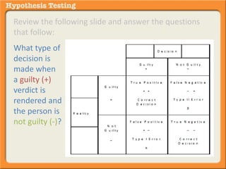 Review the following slide and answer the questions 
that follow: 
What type of 
decision is 
made when 
a guilty (+) 
verdict is 
rendered and 
the person is 
not guilty (-)? 
 