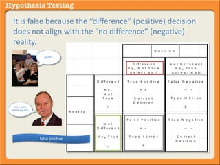 It is false because the “difference” (positive) decision 
does not align with the “no difference” (negative) 
reality. 
guilty 
but I really 
WASN’T guilty! 
false positive 
 