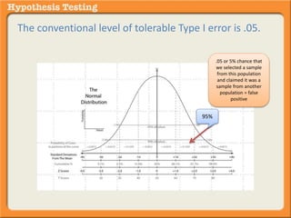 The conventional level of tolerable Type I error is .05. 
95% 
.05 or 5% chance that 
we selected a sample 
from this population 
and claimed it was a 
sample from another 
population = false 
positive 
 