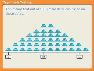 This means that out of 100 similar decisions based on 
these data … 
10 11 
09 10 11 12 
08 09 10 11 12 13 
07 08 09 10 11 12 13 14 
06 07 08 09 10 11 12 13 14 15 
05 06 07 08 09 10 11 12 13 14 15 16 
5 10 15 
 