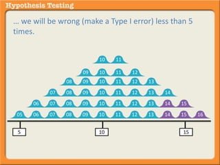 … we will be wrong (make a Type I error) less than 5 
times. 
10 11 
09 10 11 12 
08 09 10 11 12 13 
07 08 09 10 11 12 13 14 
06 07 08 09 10 11 12 13 14 15 
05 06 07 08 09 10 11 12 13 14 15 16 
5 10 15 
 