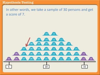 In other words, we take a sample of 30 persons and get 
a score of 7. 
10 11 
09 10 11 12 
08 09 10 11 12 13 
07 08 09 10 11 12 13 14 
06 07 08 09 10 11 12 13 14 
15 
05 06 07 08 09 10 11 12 13 14 
15 16 
5 10 15 
 