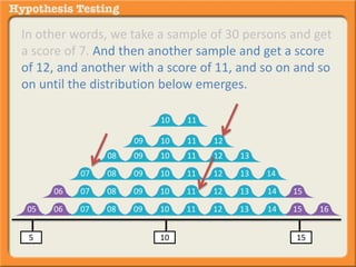 In other words, we take a sample of 30 persons and get 
a score of 7. And then another sample and get a score 
of 12, and another with a score of 11, and so on and so 
on until the distribution below emerges. 
10 11 
09 10 11 12 
08 09 10 11 12 13 
07 08 09 10 11 12 13 14 
06 07 08 09 10 11 12 13 14 
15 
05 06 07 08 09 10 11 12 13 14 
15 16 
5 10 15 
 