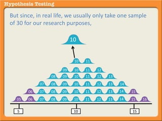 But since, in real life, we usually only take one sample 
of 30 for our research purposes, 
10 
10 11 
09 10 11 12 
08 09 10 11 12 13 
07 08 09 10 11 12 13 14 
14 
14 
06 07 08 09 10 11 12 13 15 
05 06 07 08 09 10 11 12 13 15 16 
5 10 15 
 