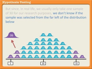 But since, in real life, we usually only take one sample 
of 30 for our research purposes, we don’t know if the 
sample was selected from the far left of the distribution 
below 
10 11 
09 10 11 12 
08 09 10 11 12 13 
07 08 09 10 11 12 13 14 
14 
14 
06 07 08 09 10 11 12 13 15 
06 
05 06 07 08 09 10 11 12 13 15 16 
5 10 15 
 