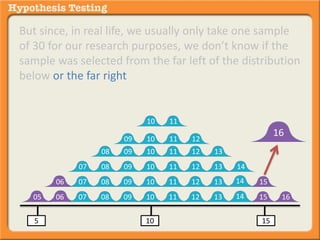 But since, in real life, we usually only take one sample 
of 30 for our research purposes, we don’t know if the 
sample was selected from the far left of the distribution 
below or the far right 
10 11 
09 10 11 12 
08 09 10 11 12 13 
07 08 09 10 11 12 13 14 
14 
14 
06 07 08 09 10 11 12 13 15 
05 06 07 08 09 10 11 12 13 15 16 
5 10 15 
16 
 