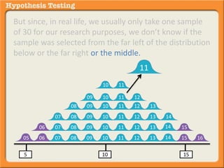 But since, in real life, we usually only take one sample 
of 30 for our research purposes, we don’t know if the 
sample was selected from the far left of the distribution 
below or the far right or the middle. 
10 11 
11 
09 10 11 12 
08 09 10 11 12 13 
07 08 09 10 11 12 13 14 
14 
14 
06 07 08 09 10 11 12 13 15 
05 06 07 08 09 10 11 12 13 15 16 
5 10 15 
 