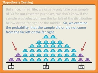 But since, in real life, we usually only take one sample 
of 30 for our research purposes, we don’t know if the 
sample was selected from the far left of the distribution 
below or the far right or the middle. So, we examine 
the probability that the sample did or did not come 
from the far left or the far right. 
10 11 
09 10 11 12 
08 09 10 11 12 13 
07 08 09 10 11 12 13 14 
14 
14 
06 07 08 09 10 11 12 13 15 
05 06 07 08 09 10 11 12 13 15 16 
5 10 15 
 