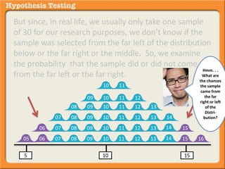 But since, in real life, we usually only take one sample 
of 30 for our research purposes, we don’t know if the 
sample was selected from the far left of the distribution 
below or the far right or the middle. So, we examine 
the probability that the sample did or did not come 
from the far left or the far right. 
10 11 
09 10 11 12 
08 09 10 11 12 13 
07 08 09 10 11 12 13 14 
14 
14 
06 07 08 09 10 11 12 13 15 
05 06 07 08 09 10 11 12 13 15 16 
5 10 15 
Hmm. . . 
What are 
the chances 
the sample 
came from 
the far 
right or left 
of the 
Distri-bution? 
 