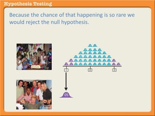 Because the chance of that happening is so rare we 
would reject the null hypothesis. 
05 
 