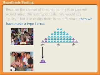 Because the chance of that happening is so rare we 
would reject the null hypothesis. We would say 
“guilty!” But if in reality there is no difference, then we 
have made a type I error. 
05 
 