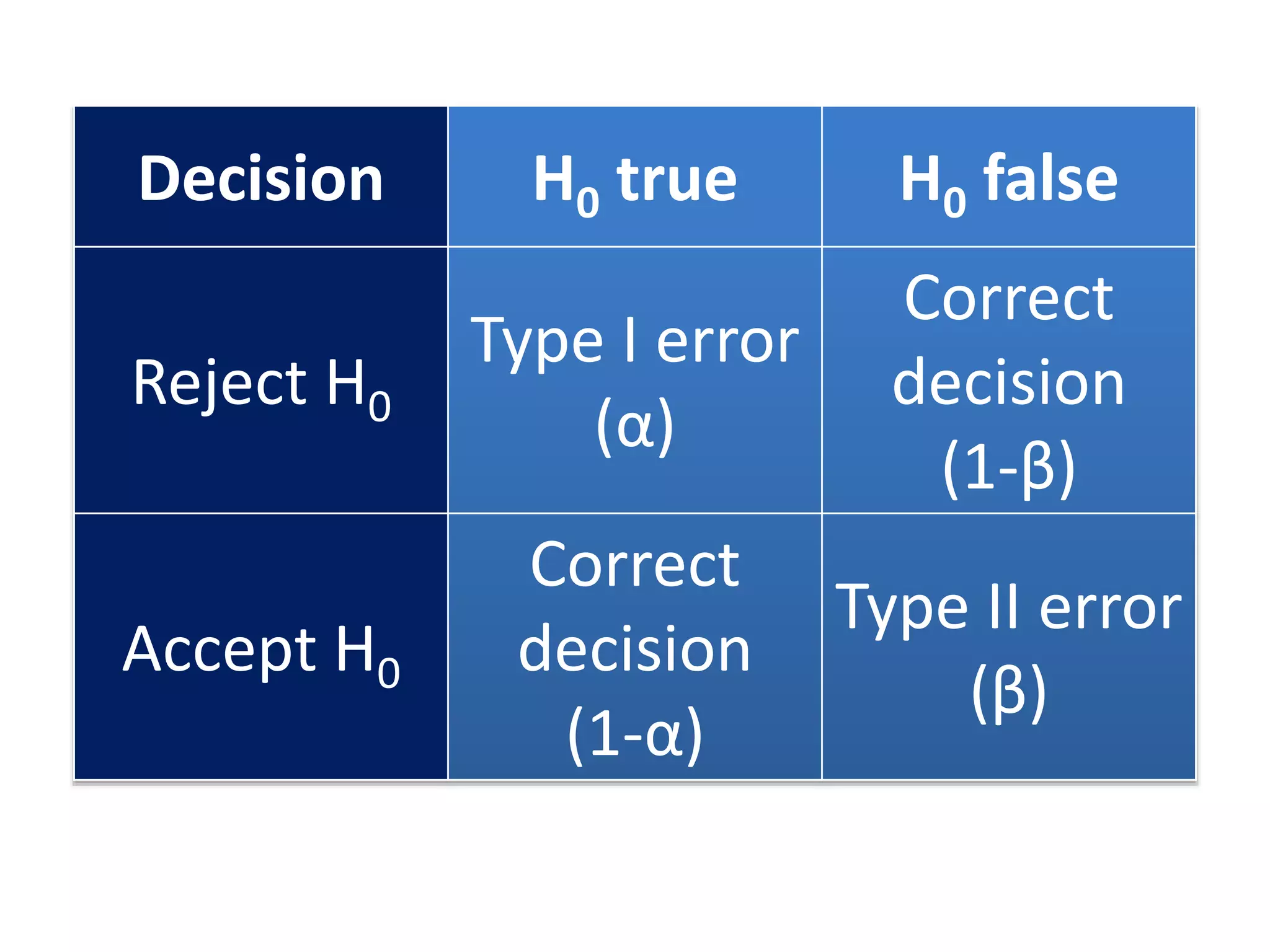 Decision H0 true H0 false
Reject H0
Type I error
(α)
Correct
decision
(1-β)
Accept H0
Correct
decision
(1-α)
Type II error
(β)
 