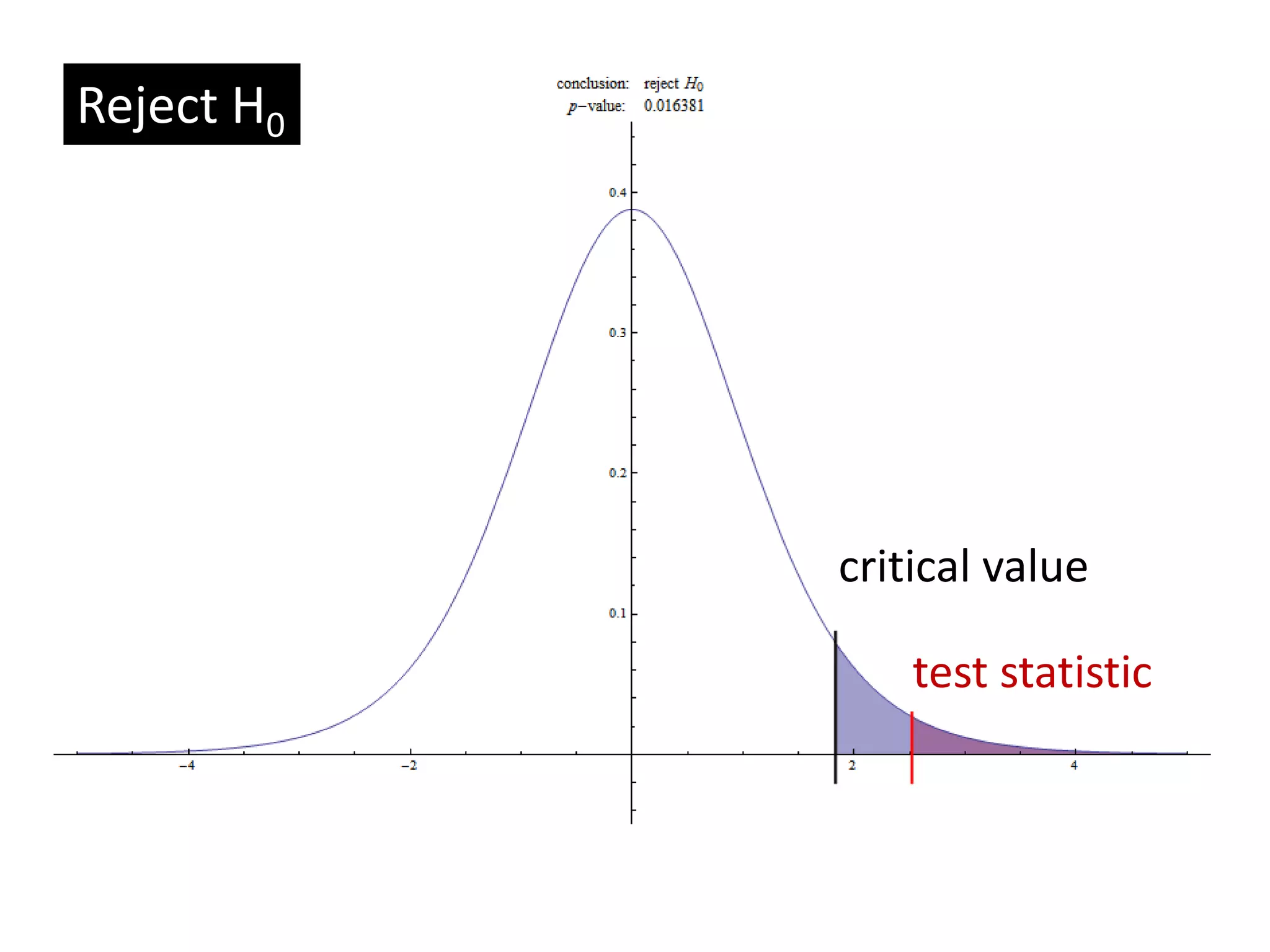 critical value
test statistic
Reject H0
 