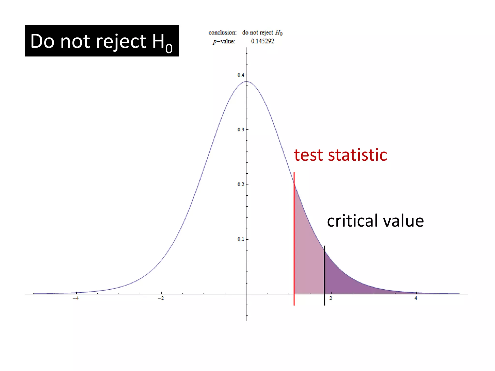 critical value
test statistic
Do not reject H0
 