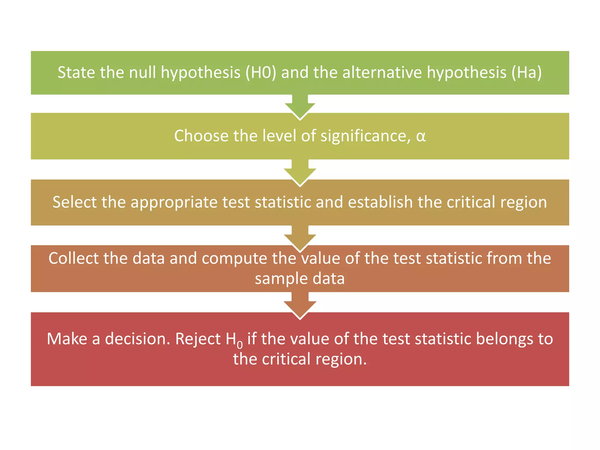 Make a decision. Reject H0 if the value of the test statistic belongs to
the critical region.
Collect the data and compute the value of the test statistic from the
sample data
Select the appropriate test statistic and establish the critical region
Choose the level of significance, α
State the null hypothesis (H0) and the alternative hypothesis (Ha)
 