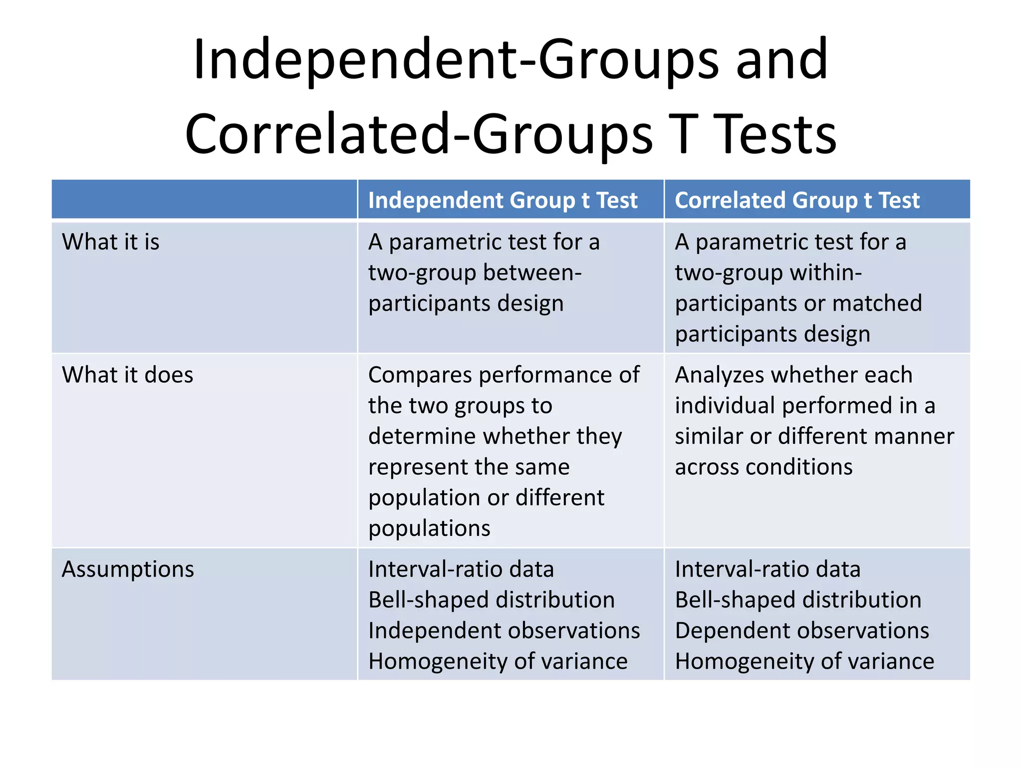 Independent-Groups and
Correlated-Groups T Tests
Independent Group t Test Correlated Group t Test
What it is A parametric test for a
two-group between-
participants design
A parametric test for a
two-group within-
participants or matched
participants design
What it does Compares performance of
the two groups to
determine whether they
represent the same
population or different
populations
Analyzes whether each
individual performed in a
similar or different manner
across conditions
Assumptions Interval-ratio data
Bell-shaped distribution
Independent observations
Homogeneity of variance
Interval-ratio data
Bell-shaped distribution
Dependent observations
Homogeneity of variance
 