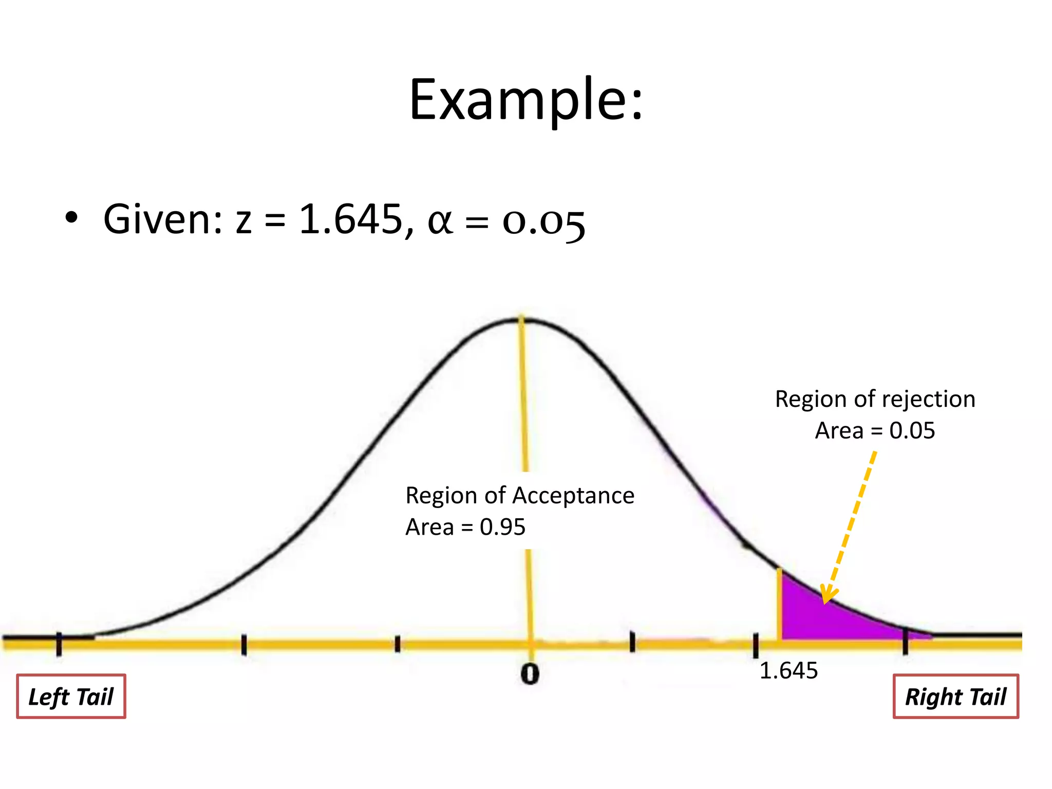 Example:
   • Given: z = 1.645, α = 0.05


                                             Region of rejection
                                                Area = 0.05

                     Region of Acceptance
                     Area = 0.95




                                            1.645
Left Tail                                                Right Tail
 