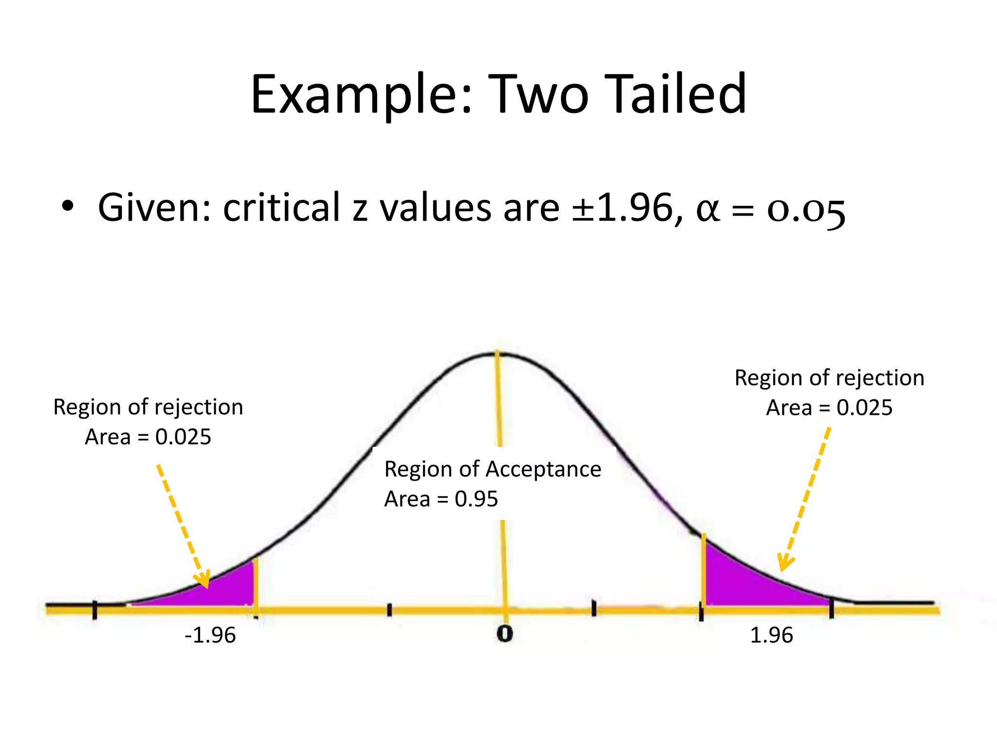Example: Two Tailed
• Given: critical z values are ±1.96, α = 0.05


                                                  Region of rejection
Region of rejection                                  Area = 0.025
   Area = 0.025
                           Region of Acceptance
                           Area = 0.95




             -1.96                                 1.96
 