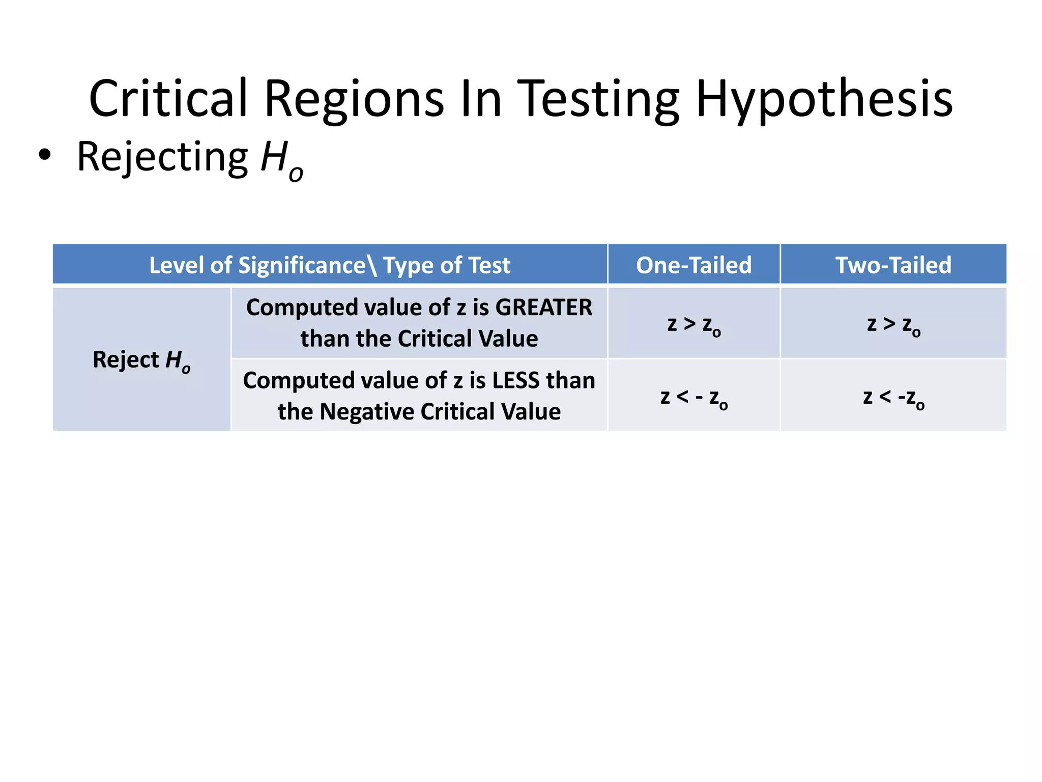 Critical Regions In Testing Hypothesis
• Rejecting Ho

       Level of Significance Type of Test         One-Tailed   Two-Tailed
                Computed value of z is GREATER
                                                     z > zo       z > zo
                   than the Critical Value
  Reject Ho
                Computed value of z is LESS than
                                                     z < - zo     z < -zo
                  the Negative Critical Value
 