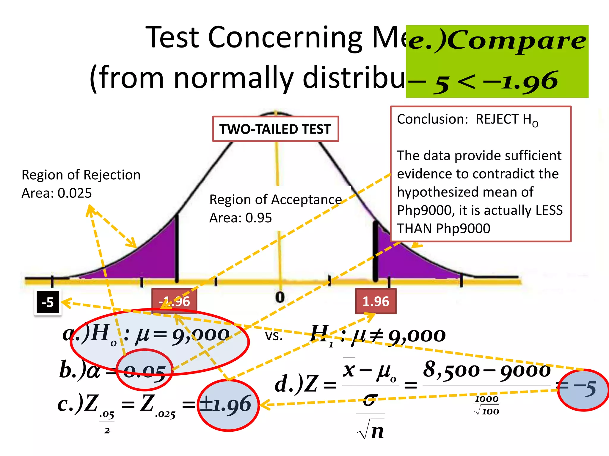 Test Concerning Means
                                  e.)Compare
           (from normally distributed  1.96
                                   5 data
                                              Conclusion: REJECT HO
A. σ2 known (assume that the population variance is known)
                    TWO-TAILED TEST
                                                      The data provide sufficient
Example: One community college hypothesized that theRegion of Rejection the
Region of Rejection                                   evidence starting monthly
                                                         mean to contradict
Area: 0.025 of its graduatesRegion of Acceptance        Area: 0.025
                                                      hypothesized mean of
      salary                 is Php9000 and a stand deviation of Php1,000. A
                                                      Php9000, it is actually LESS
      sample of 100 graduates were questioned and it was found that the average
                            Area: 0.95
                                                      THAN Php9000
       starting salary is Php8,500.00. Test this hypothesis at 5% level of significance.

       Given: µo = 9,000 σ = 1,000
                      -1.96
                                               n = 100
                                                     1.96
                                                            x  8 ,500
  -5

       a.)H o :   9 ,000             H1 :   9 ,000
                                      vs.

       b.)  0.05                         x   o 8 ,500  9000
                                  d .) Z                        5
       c.) Z .05  Z .025  1.96                       1000
                                                          100
              2                               n
 