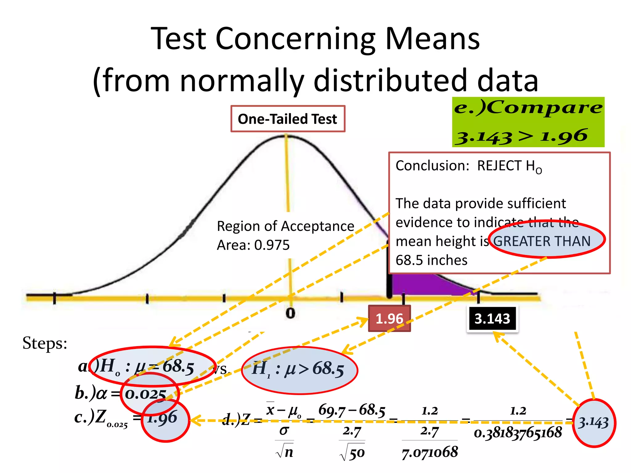 Test Concerning Means
         (from normally distributed data
                                                             e.)Compare
                               One-Tailed Test
A. σ2 known         (assume that the population variance is known)  1.96
                                                             3.143
                                                   Conclusion: REJECT HO
                                                    Region of Rejection
Example: The average height of males in the freshmen class of a certain college
                                                    Area: 0.025
                                                   The data provide sufficient
    has been 68.5 inches, with a standard deviation of 2.7 inches. Is there a
    reason to believe thatRegion has been an increase in theto indicateheight if a
                           there of Acceptance     evidence average that the
    random sample of 50 Area: 0.975 present freshmen heighthave an average
                          males in the             mean class is GREATER THAN
                                                   68.5 inches
     height 69.7 inches? Test at 0.025 level of significance.

Given: µo = 68.5 σ= 2.7    x  69.7                    1.96          3.143
Steps:
       a.)H o :   68.5 vs. H 1 :   68.5
       b.)  0.025
       c.) Z 0.025  1.96          x  o 69.7  68.5        1.2           1.2
                          d .) Z                                                3.143
                                                2.7         2.7     0.38183765168
                                       n          50      7.071068
 