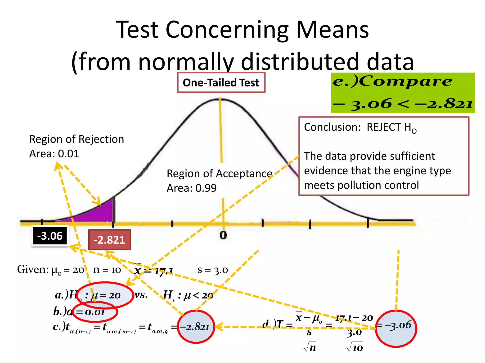 Test Concerning Means
                (from normally distributed data
                                                      One-Tailed Test                    e.)Compare
B.   σ2   is unknown (the population variance is unknown)
                                                                                          3.06  2.821
Example: A major car manufacturer wants to test a new engine to see whether it meets new air
                                                          Conclusion: REJECT HO
     pollution standards. The mean µ of all engines of this type must be less than 20 parts
  Region million of carbon. Ten engines are manufactured for testing purposes, and the
     per of Rejection
  Area: 0.01and standard deviation of the emission for this sample of engines were
     mean                                                 The data provide sufficient
     determined to be:                                    evidence that the engine type
                                           Region of Acceptance
                                           Area: 0.99                   meets pollution control
                               x  17.1 parts / million   s = 3.0 parts/million

Do the data supply evidence to allow the manufacturer to conclude that this type of engine
      meets the pollution standard? Assume that the manufacturer is willing to risk a Type 1
    -3.06 with -2.821
      error    probability α = 0.01.

Given: µo = 20 n = 10                 x  17.1             s = 3.0

           a.)H o :   20 vs. H 1 :   20
           b.)  0.01                                                            x   0 17.1  20
           c.)t ,( n 1 )  t0.01 ,( 10 1 )  t0.01 ,9  2.821       d .)T                      3.06
                                                                                    s        3.0
                                                                                     n         10
 
