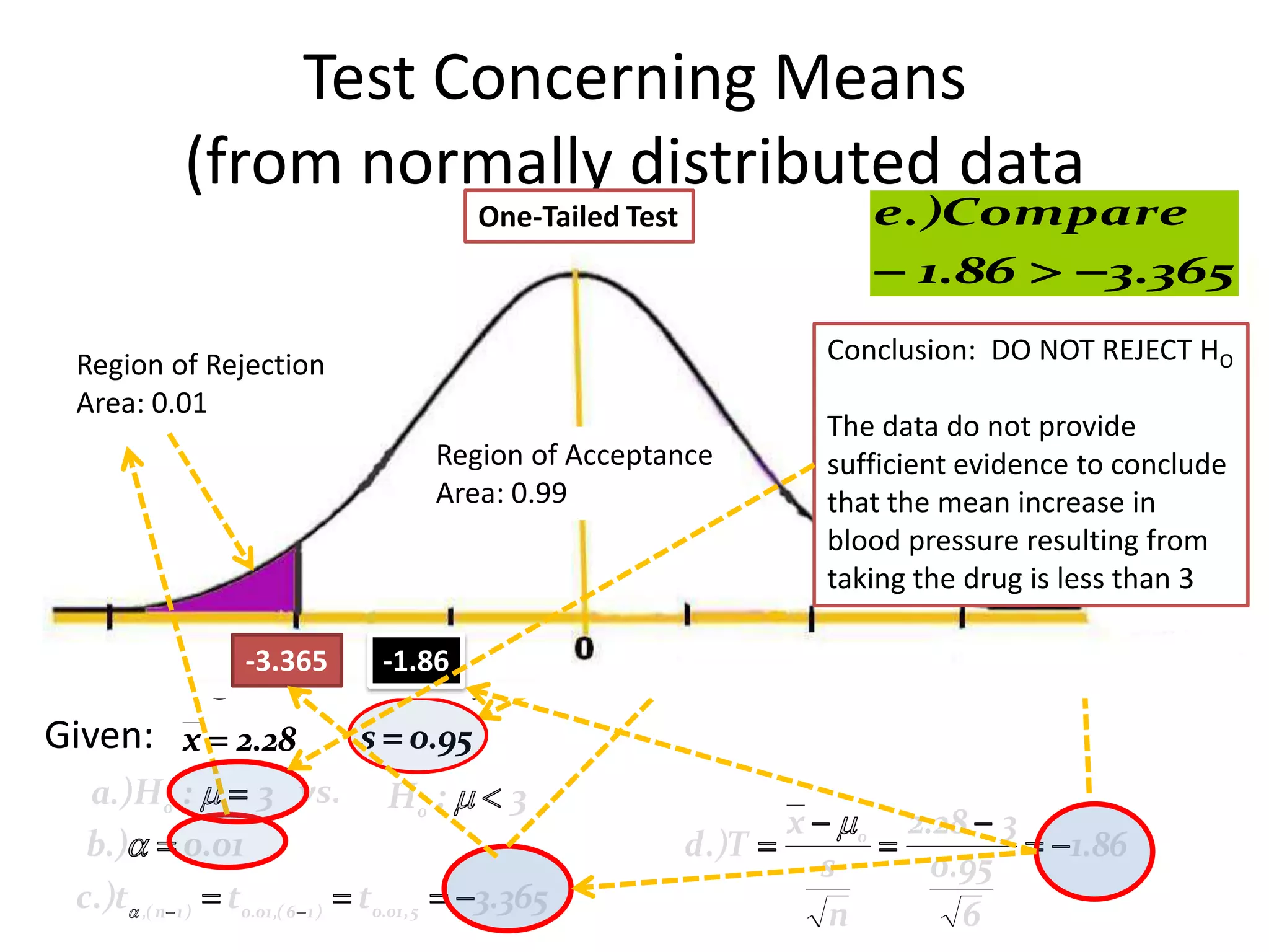 Test Concerning Means
              (from normally distributed data
                                                One-Tailed Test        e .)Compare
B. σ2 is unknown                      (the population variance is unknown)1.86  3.365
                                                                       
Example: Suppose a pharmaceutical company must demonstrate
     that a prescribed dose of a certain new drug DO NOT REJECTinO
  Region of Rejection                               Conclusion: will result H
     average increase in blood pressure of lessThe data3do not provide
  Area: 0.01                                          than points. Assume
     that only six patients can Acceptance in the sufficientphase of human
                             Region of be used       initial evidence to conclude
        n x 2  (  x ) 2 Area:(0.99 35.79 )  187.69
                                   6 )(                      214.74  187.69
 s  testing. Result: the six patients have blood pressureincrease in of
                                                   that  mean increase
                                                         the
     1.7, 3.0,  1 ) 3.4, 2.7, and 2.1 points. Use the resulting from
             n( n 0.8,                      30                       30
                                                    blood pressure results to
     determine if there is evidence that the taking the drugsatisfies the
        27.05                                       new drug is less than 3
 s  requirement .that the resulting increase in blood pressure
                 0 901666 0.95
          30 -3.365 -1.86
     averages less than 3 points.
Given: x  2.28        s  0.95
   a.)H o :   3 vs. H0 :   3
                                                                            x   0 2.28  3
   b.)  0.01                                                    d .)T                     1.86
                                                                              s       0.95
  c.)t ,( n 1 )  t0.01 ,( 6  1 )  t0.01 , 5  3.365                      n        6
 
