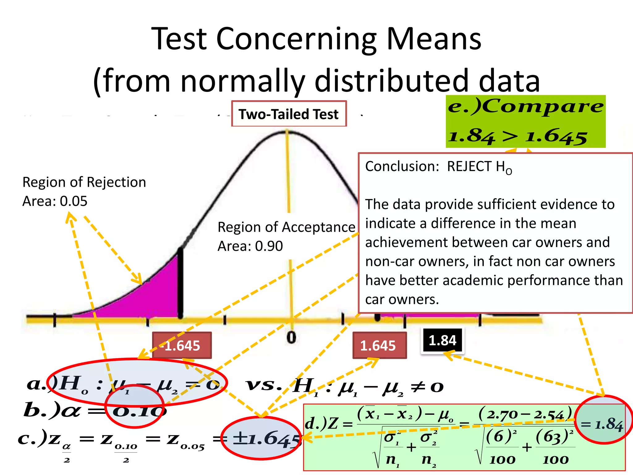 Test Concerning Means
            (from normally distributed data
                                    Two-Tailed Test                    e.)Compare
II.    Two Sample Test (One Population)
                                                                       1.84  1.645
Example: A university investigation, conducted to determineConclusion: ownership if students affect
                                                           whether car REJECT H
                                                                                  O
     their academic achievement, was based on two random samples Regionstudents, each drawn
                                                                    of 100 of Rejection
Region of the student body. The average and standard deviation of each group’s GPA (grade point
     from Rejection
Area:average) are as shown.
      0.05                                                          Area: 0.05
                                                           The data provide sufficient evidence to
                                   Region of Acceptance indicate a difference in the mean
     Non-Car owners (n1=100)                             Car Owners (n2=100)
                                   Area: 0.90                 achievement between car owners and
               GPA                                             GPA
                                                                   s  0.63
                                                              non-car owners, in fact non car owners
           x 1  2.70     s  0.60                     x 2  have better2academic performance than
                                                              2.54
                              1
                                                              car owners.
Do the data present sufficient evidence to indicate a difference in the mean achievement between car
      owners and noncar owners? Test using α=0.10

                      -1.645                         1.645         1.84
Define: µ1 = mean GPA for Non-car owners; µ2 = mean GPA for Car owners; µ0 = 0

 a.)H 0 :  1   2  0 vs. H 1 : 1   2  0
b.)  0.10                              ( x 1  x 2 )   0 ( 2.70  2.54 )
                                d .) Z                                       1.84
c.)z  z 0.10  z0.05  1.645                1 2
                                                 2      2          2
                                                              ( 6 ) ( 63 )  2

                                                                    
       2         2                                          n1    n2          100     100
 