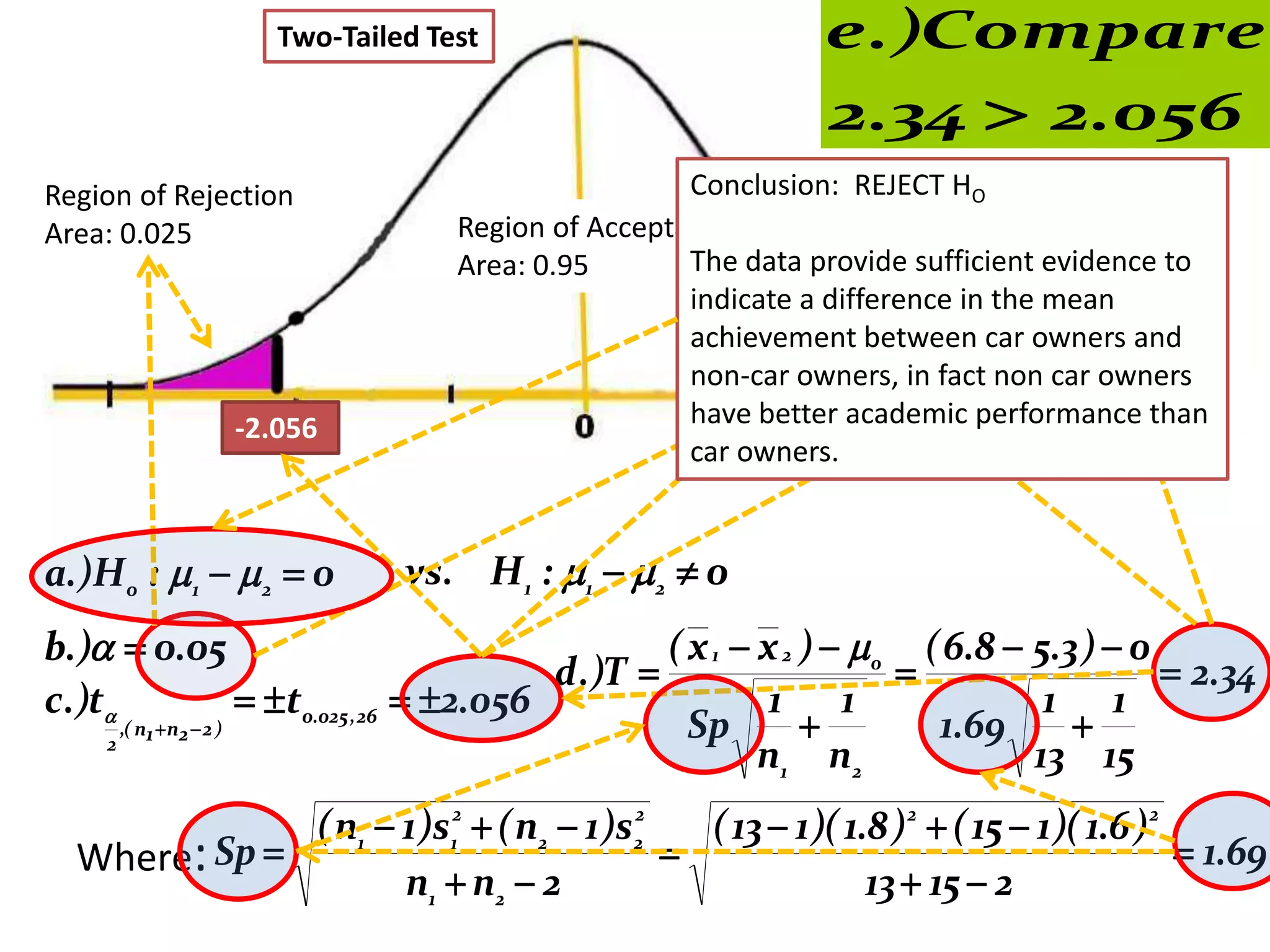 Two-Tailed Test                              e.)Compare
                                                               2.34  2.056
Region of Rejection                               Conclusion: REJECT HO
                                 Region of Acceptance            Region of Rejection
Area: 0.025
                                 Area: 0.95                      Area: 0.025
                                                  The data provide sufficient evidence to
                                                  indicate a difference in the mean
                                                  achievement between car owners and
                                                  non-car owners, in fact non car owners
               -2.056                             have better academic performance than
                                                            2.056       2.34
                                                  car owners.


a.)H o :  1   2  0       vs. H 1 : 1  2  0
b.)  0.05                                           ( x 1  x 2 )   0 ( 6.8  5.3 )  0
                                              d .)T                                        2.34
c.)t                   t0.025 ,26  2.056                  1 1                 1 1
    2
      ,( n1  n2  2 )                                  Sp                1.69      
                                                              n1 n 2              13 15
              ( n1  1 )s12  ( n2  1 )s22   ( 13  1 )( 1.8 ) 2  ( 15  1 )( 1.6 ) 2
  Where: Sp                                                                            1.69
                     n1  n2  2                            13  15  2
 