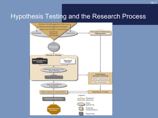 18-1



Hypothesis Testing and the Research Process
 