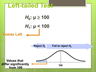 Left-tailed Test
                 H0: µ  100
                 H1: µ < 100
Points Left

                       Reject H0   Fail to reject H0




    Values that
differ significantly                    100
      from 100
 