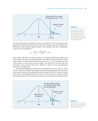 CHAPTER 8: INTRODUCTION TO HYPOTHESIS TESTING	 17
The test statistic does not change from that in Example 8.1. We are testing the same
population, and we measured the same value of the sample mean. We changed only
the location of the rejection region in Step 2. The z statistic is the same computation
as that shown in Example 8.1:
z
M
obt
M
=
−
=
−
=
µ
σ
585 558
13 9
1 94
.
. .
Step 4: Make a decision. To make a decision, we compare the obtained value to the
critical value. We reject the null hypothesis if the obtained value exceeds the critical
value. Figure 8.7 shows that the obtained value (Zobt
= 1.94) is greater than the
critical value; it falls in the rejection region. The decision is to reject the null
hypothesis. The p value for this test is .0262 (p = .0262). We do not double the
p value for one-tailed tests.
We found in Example 8.2 that if the null hypothesis were true, then p = .0262
that we could have selected this sample mean from this population. The criteria we
set in Step 2 was that the probability must be less than 5% that we obtain a sample
mean, if the null hypothesis were true. Since p is less than 5%, we decide to reject
the null hypothesis. We decide that the mean score on the GRE General Test in this
z = 1.645
Critical value for an upper-
tail critical test with α = .05
Rejection region
α = .05
0−1−2−3
Null
21 3
FIGURE 8.6
The critical value (1.645) for a
directional (upper-tail critical)
hypothesis test at a .05 level of
significance. When the test
statistic exceeds 1.645, we reject
the null hypothesis; otherwise, we
retain the null hypothesis.
The test statistic reaches
the rejection region; reject
the null hypothesis.
Rejection region
α = .05
0−1 1 2 3−2−3
1.94Null
Retain the null
hypothesis
FIGURE 8.7
Since the obtained value reaches
the rejection region, we decide to
reject the null hypothesis.
 