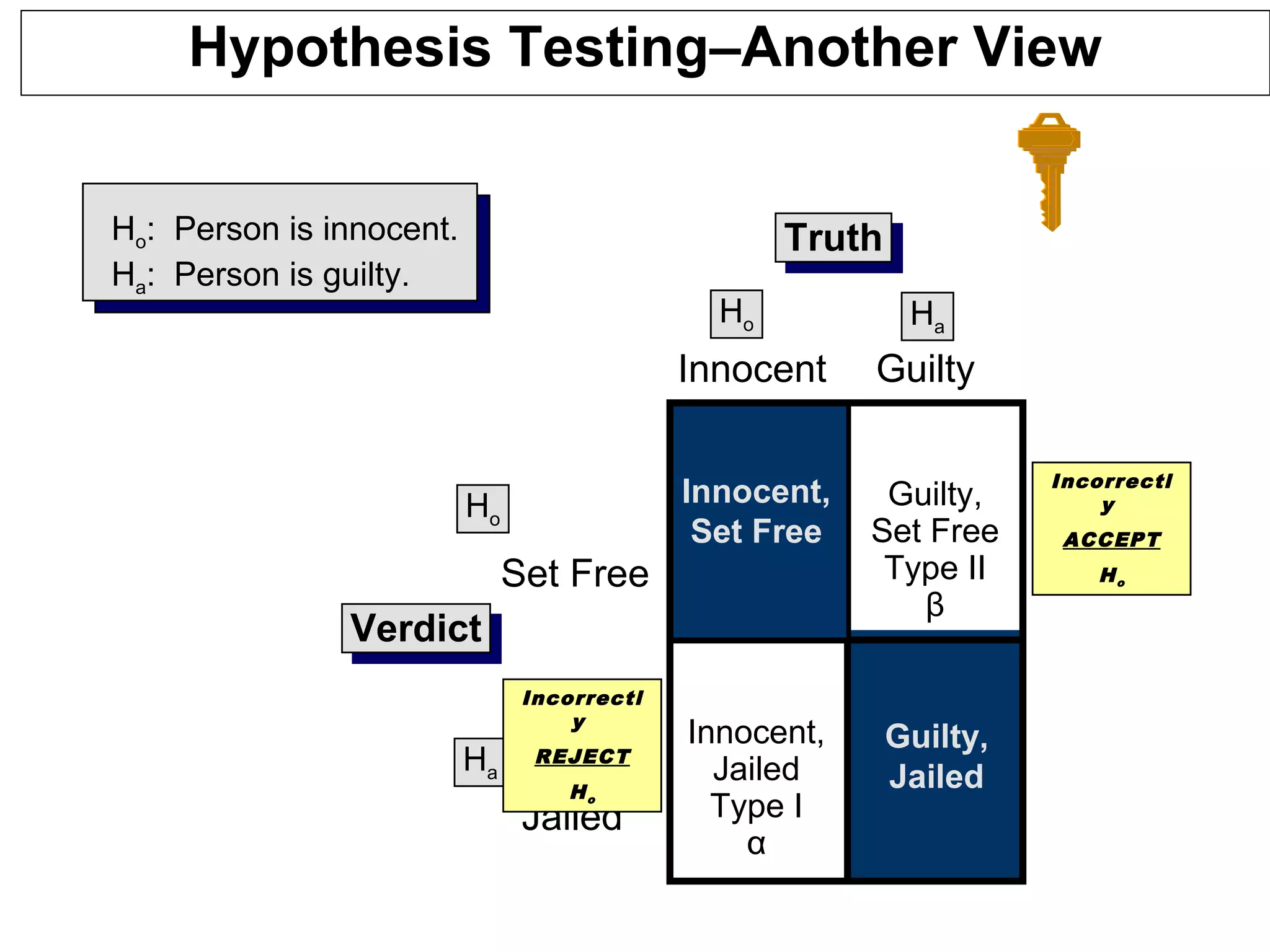 Hypothesis Testing–Another View
TruthTruth
Ho Ha
VerdictVerdict
Ho
Ha
Innocent,
Jailed
Type I
α
Guilty,
Set Free
Type II
β
Innocent,
Set Free
Guilty,
Jailed
Innocent Guilty
Set Free
Jailed
Ho: Person is innocent.
Ha: Person is guilty.
Incorrectl
y
REJECT
Ho
Incorrectl
y
ACCEPT
Ho
 