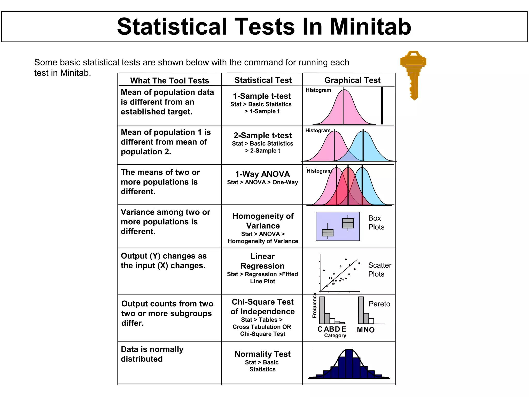 Statistical Tests In Minitab
Some basic statistical tests are shown below with the command for running each
test in Minitab.
Variance among two or
more populations is
different.
Homogeneity of
Variance
Stat > ANOVA >
Homogeneity of Variance
Output (Y) changes as
the input (X) changes.
Linear
Regression
Stat > Regression >Fitted
Line Plot
Output counts from two
two or more subgroups
differ.
Chi-Square Test
of Independence
Stat > Tables >
Cross Tabulation OR
Chi-Square Test
Box
Plots
Scatter
Plots
C ABD E
Frequency
Category
Pareto
MNO
What The Tool Tests Statistical Test Graphical Test
Mean of population data
is different from an
established target.
1-Sample t-test
Stat > Basic Statistics
> 1-Sample t
Mean of population 1 is
different from mean of
population 2.
2-Sample t-test
Stat > Basic Statistics
> 2-Sample t
The means of two or
more populations is
different.
1-Way ANOVA
Stat > ANOVA > One-Way
Histogram
Histogram
Histogram
Normality Test
Stat > Basic
Statistics
Data is normally
distributed
 