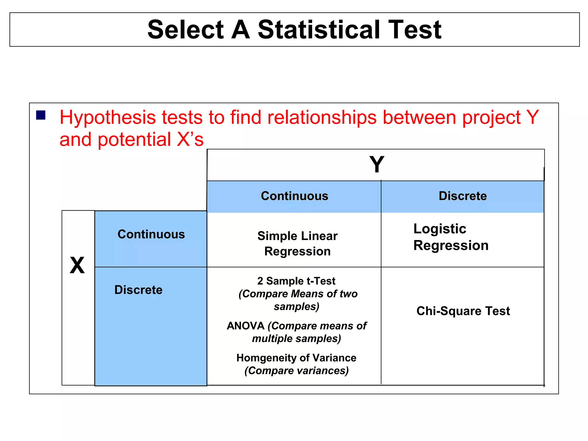Select A Statistical Test
 Hypothesis tests to find relationships between project Y
and potential X’s
Simple Linear
Regression
2 Sample t-Test
(Compare Means of two
samples)
ANOVA (Compare means of
multiple samples)
Homgeneity of Variance
(Compare variances)
ContinuousContinuous DiscreteDiscrete
Discrete
Continuous
X
Chi-Square Test
Y
Logistic
Regression
 