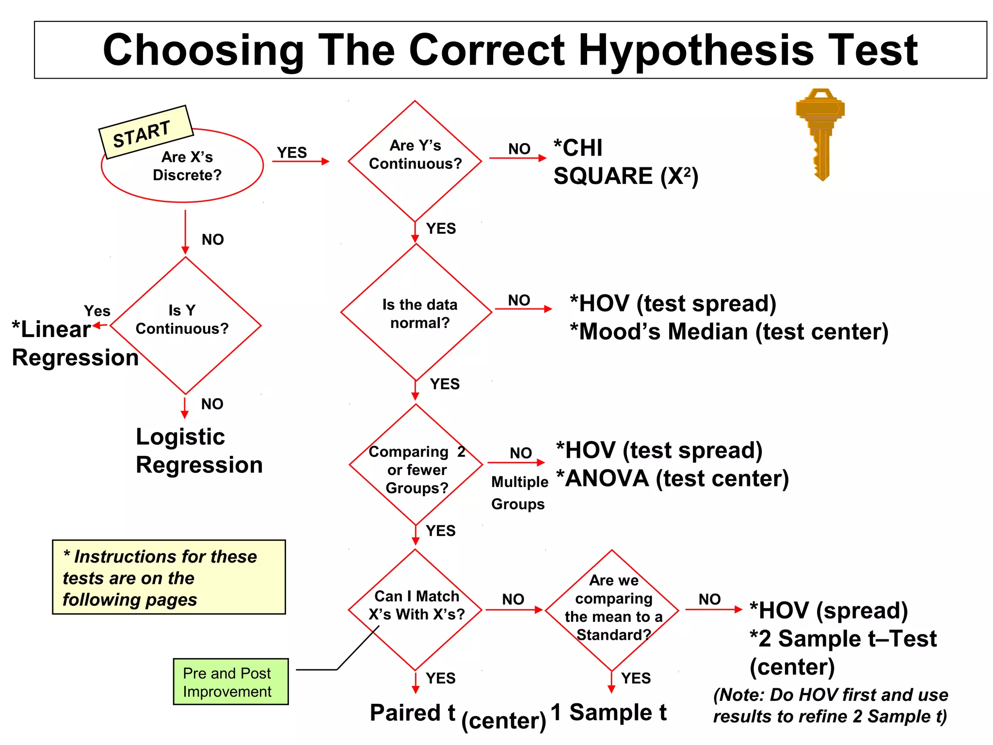 Choosing The Correct Hypothesis Test
*HOV (test spread)
*Mood’s Median (test center)
*HOV (test spread)
*ANOVA (test center)
Comparing 2
or fewer
Groups?
Can I Match
X’s With X’s?
Are we
comparing
the mean to a
Standard?
Paired t 1 Sample t
NO
NO NO
YES YES
Is the data
normal?
NO
YES
*CHI
SQUARE (X2
)
Are Y’s
Continuous?
NO
YES
YES
*HOV (spread)
*2 Sample t–Test
(center)
Are X’s
Discrete?
YES
Logistic
Regression
NO
Is Y
Continuous?
NO
Yes
*Linear
Regression
(Note: Do HOV first and use
results to refine 2 Sample t)
Multiple
Groups
START
* Instructions for these
tests are on the
following pages
Pre and Post
Improvement
(center)
 