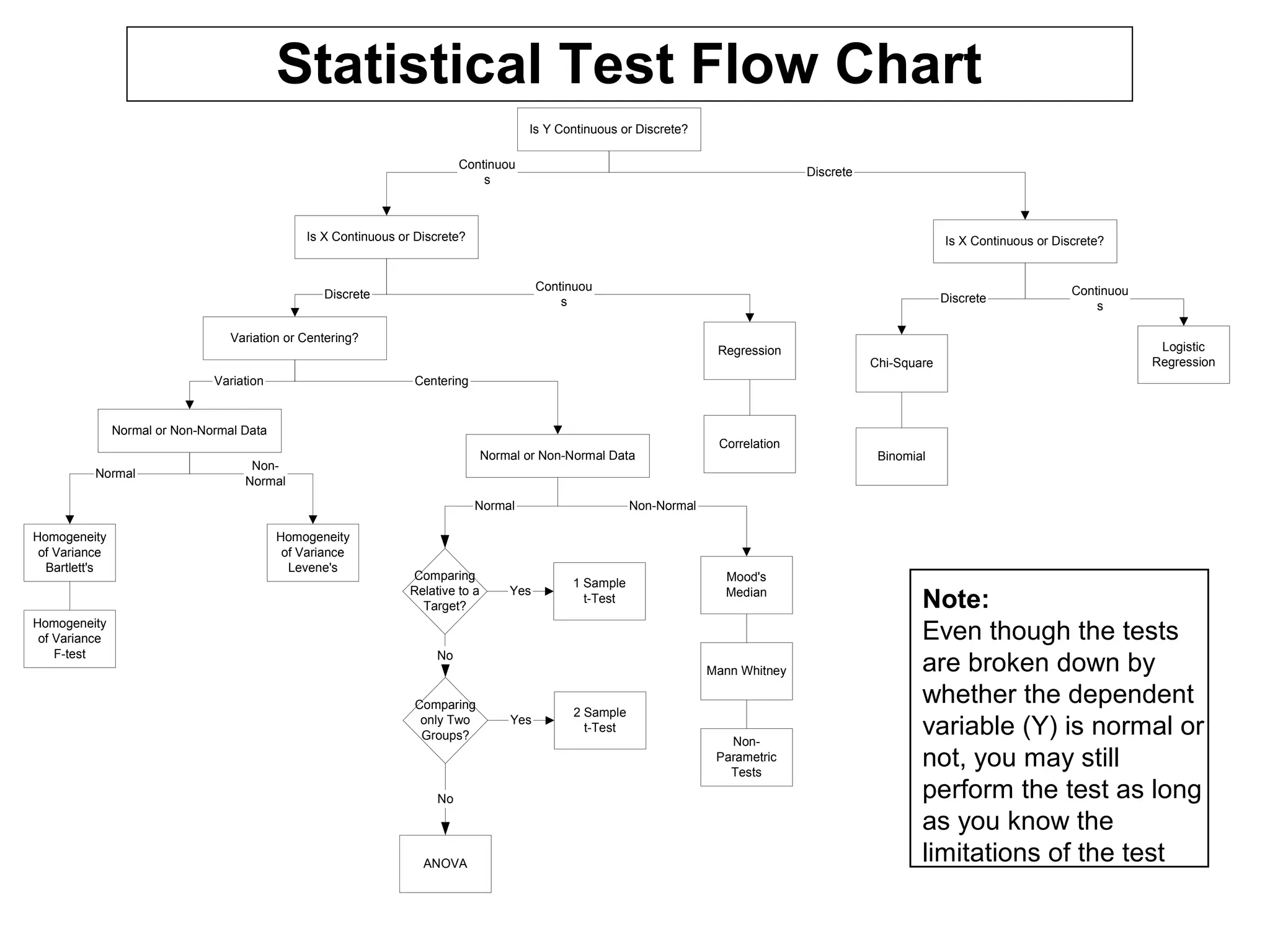 Statistical Test Flow Chart
Is Y Continuous or Discrete?
Is X Continuous or Discrete? Is X Continuous or Discrete?
Chi-Square
Variation or Centering?
Discrete
Continuou
s
Continuou
s
Discrete Continuou
s
Discrete
Binomial
Logistic
Regression
Regression
Correlation
Mood's
Median
Mann Whitney
Centering
Normal or Non-Normal Data
Non-Normal
Non-
Parametric
Tests
Normal
No
ANOVA
No
Comparing
Relative to a
Target?
Comparing
only Two
Groups?
2 Sample
t-Test
Yes
1 Sample
t-Test
Yes
Normal or Non-Normal Data
Variation
Homogeneity
of Variance
Bartlett's
Homogeneity
of Variance
F-test
Homogeneity
of Variance
Levene's
Normal
Non-
Normal
Note:
Even though the tests
are broken down by
whether the dependent
variable (Y) is normal or
not, you may still
perform the test as long
as you know the
limitations of the test
 