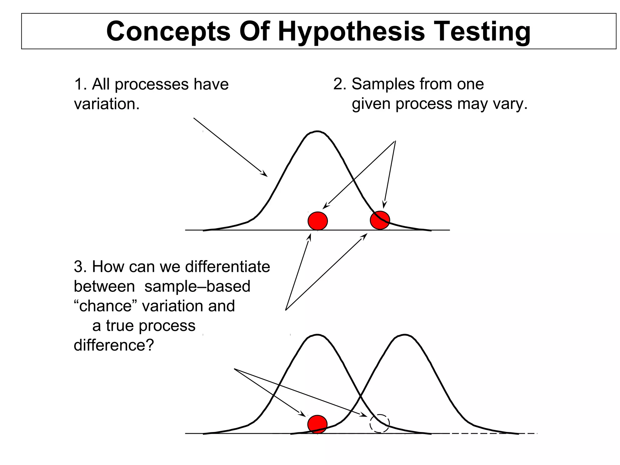 Concepts Of Hypothesis Testing
1. All processes have
variation.
2. Samples from one
given process may vary.
3. How can we differentiate
between sample–based
“chance” variation and
a true process
difference?
 