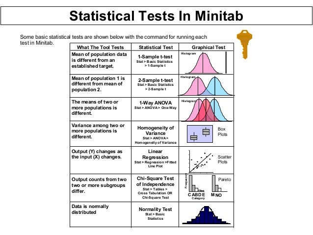 t-test tool statistical Testing Six in Sigma Hypothesis